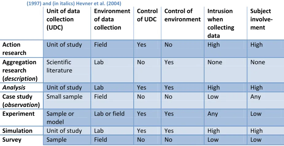 Table 2  Overview of most used validation methods for design sciences by Wieringa (2008), Zelkowitz and Wallace 