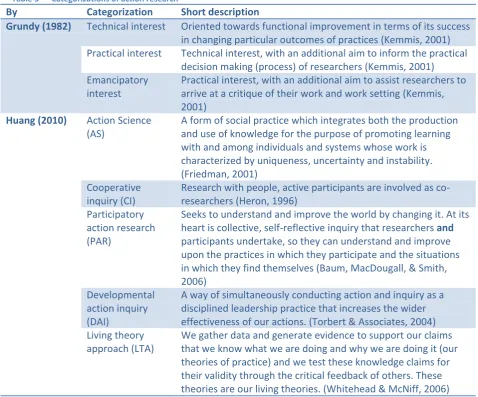 Table 3  Categorizations of action research 