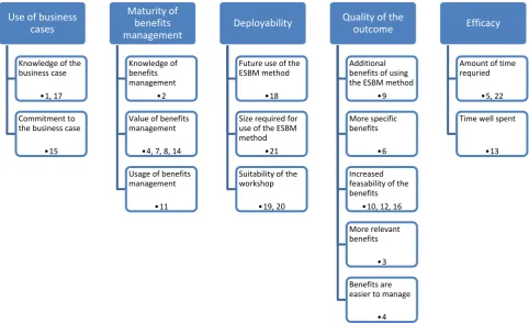 Figure 6 Validation items, their indicators. The numbers show the corresponding questionnaire items (found in Appendix B) 