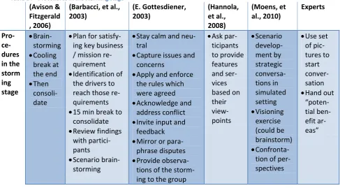 Table 13 Procedures in the forming stage 