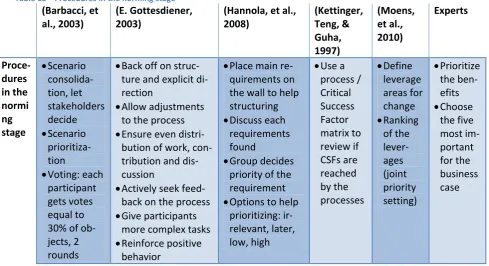 Table 15 Procedures in the norming stage 