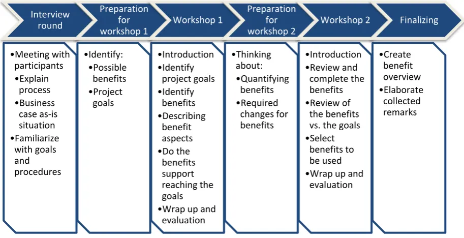 Figure 12 Overview of the ES benefits management deployment process 