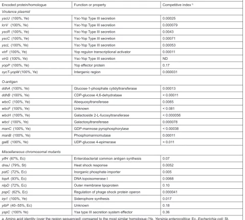 Table 3. Y. enterocolitica virulence genes identiﬁed by STM after intraperitoneal infection and recovery of the bacteria from the spleen.