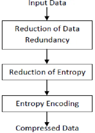 Figure 1 :  A Data Compression Model 
