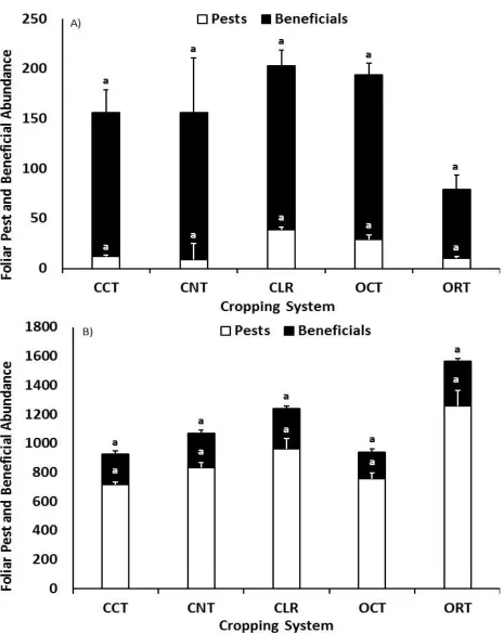 Figure 1.7. Effects of cropping system on A) corn foliar pest and beneficial arthropods and B) soybean foliar pest and beneficial arthropods