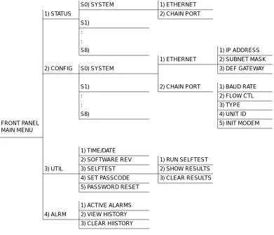 Figure 4-3.  Front Panel Menu Tree