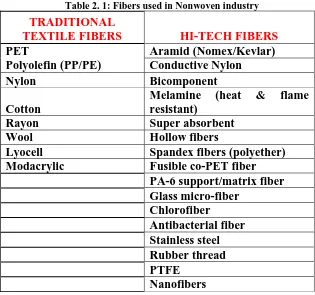 Table 2. 1: Fibers used in Nonwoven industry 