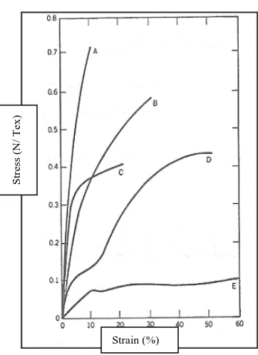 Figure 2. 2: Typical stress strain curve for PET fibers. (A-High tenacity filament, B-High tenacity staple, C-regular tenacity filament, D-regular tenacity staple, E-POY filament) 