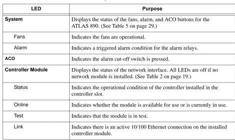 Table 4.  ATLAS 890 Front Panel LEDs’ Purpose 