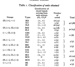 Table 1. Classification of units obtained