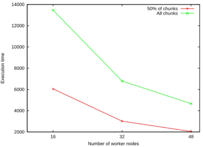 Figure 10: Scalability with number of worker nodes