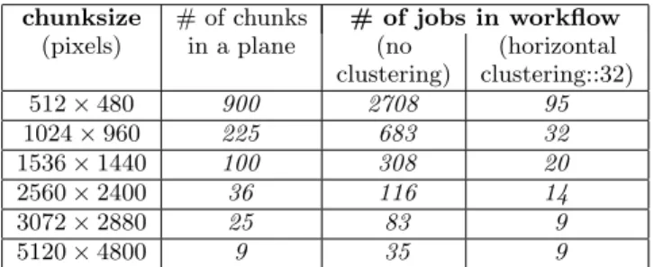 Table 1: Number of jobs in workflow instance for each chunksize