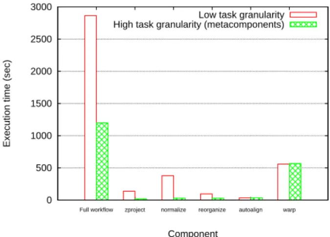 Figure 6: Total workflow execution time for various chunksize parameter values