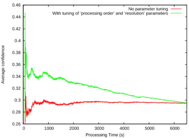 Figure 8: Quality improvement by tuning the pro- pro-cessing order and resolution parameters