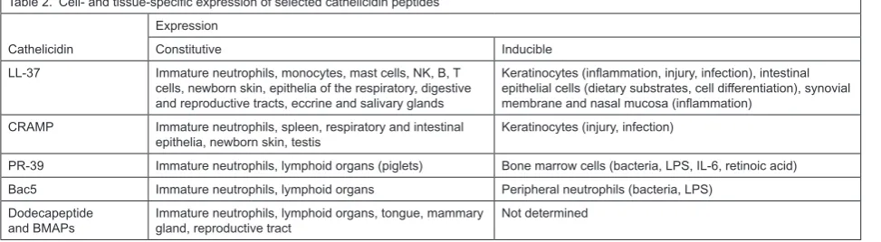 Table 2. Cell- and tissue-speciﬁc expression of selected cathelicidin peptides