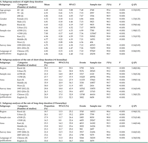 Table 3. Subgroup analyses of sleep duration 