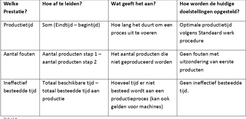 Tabel 3 Met de gegevens uit het ERP systeem zijn nog tal van andere vormen van prestaties te meten, zoals 