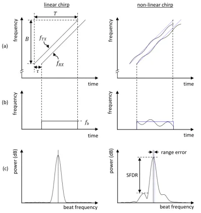 Figure 6 FMCW operation with linear chirps (left), and a non-linear chirps (right). The blue dashed lines on the right figures reproduce the linear case for ease of comparison