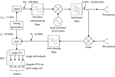 Figure 10 Simplified block diagram of a FMCW-Doppler transceiver. A direct digital chirp synthesizer (DDCS) generates a linear chirp from 50 MHz to 100 MHz, which is passed through a low-pass interpolating filter to eliminate higher harmonics