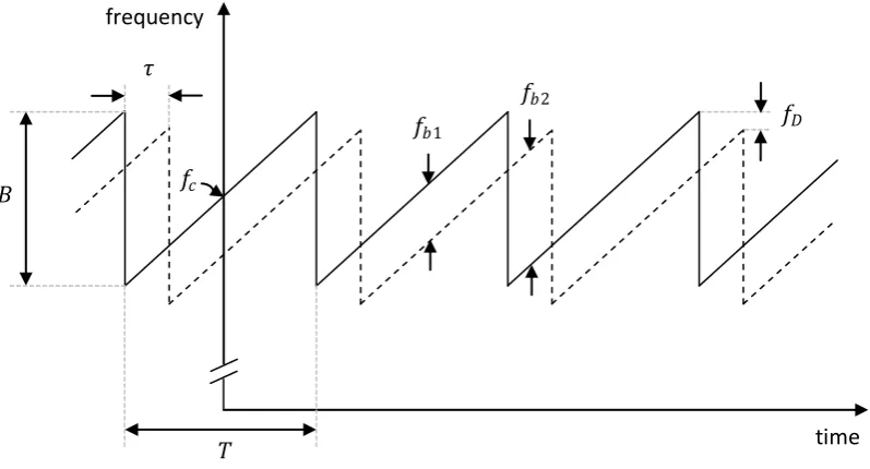 Figure 11 Frequency vs. time of transmitted and delayed/Doppler-shifted received signals