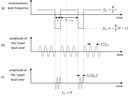 Figure 12 Frequency and amplitude plots versus time of the beat signal. In (a), we see that the instantaneous frequency of the beat signal, 