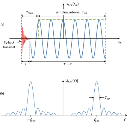 Figure 13  Single pulse and its Fourier transform. (a) Illustrates a single pulse of the ‘lower’ beat signal 
