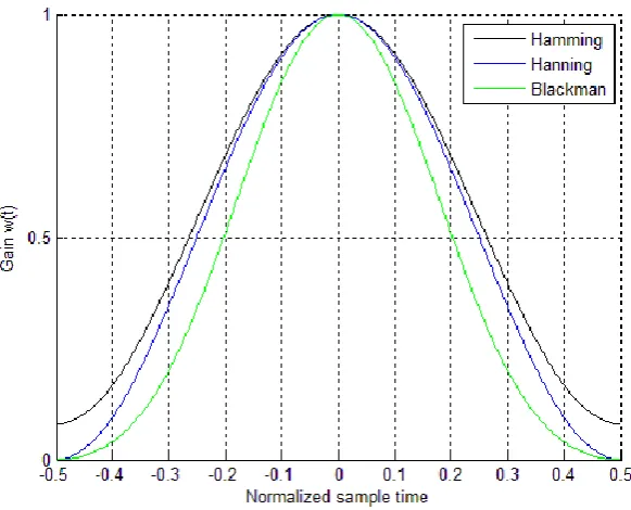 Figure 15 and Figure 16 below compare these windows in the time and frequency domains