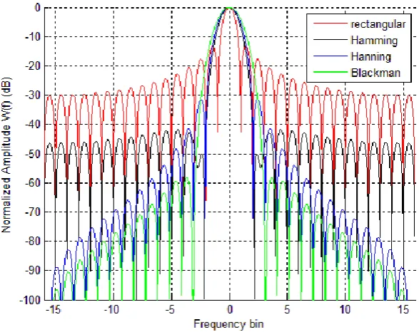 Figure 16 Normalized window amplitude spectra as a function of bin number. (After (Willis and Griffiths 2007))