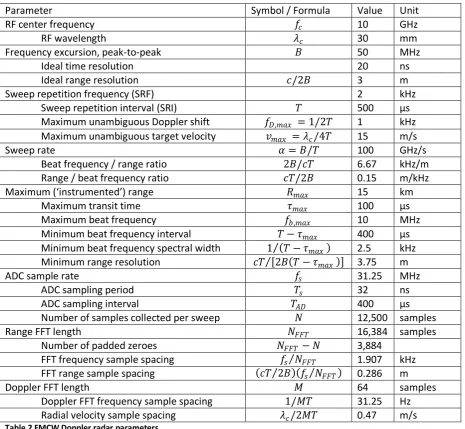 Table 2 FMCW Doppler radar parameters. 