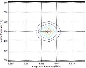 Figure 17 Contour plot (linear scale) of the response of a ‘point’ target at an initial range of 10 km, receding at a radial velocity of 7.5 m/s, for the simulation parameters given in Table 2