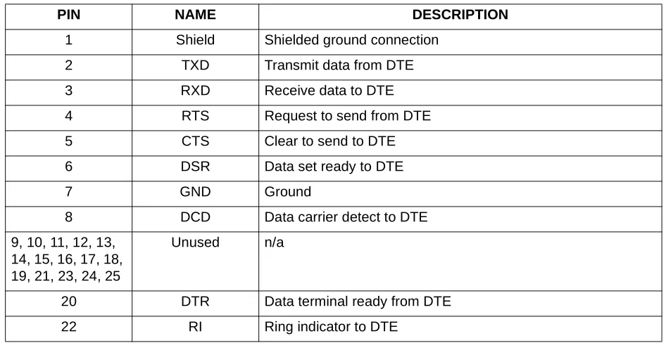 Table 20.  DB-25 Connector Pinout