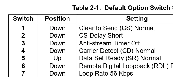 Table 2-1.  Default Option Switch Settings