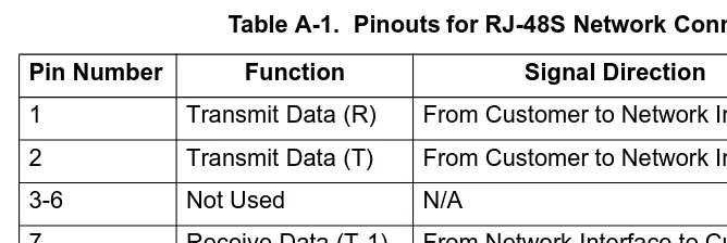 Table A-1.  Pinouts for RJ-48S Network Connections