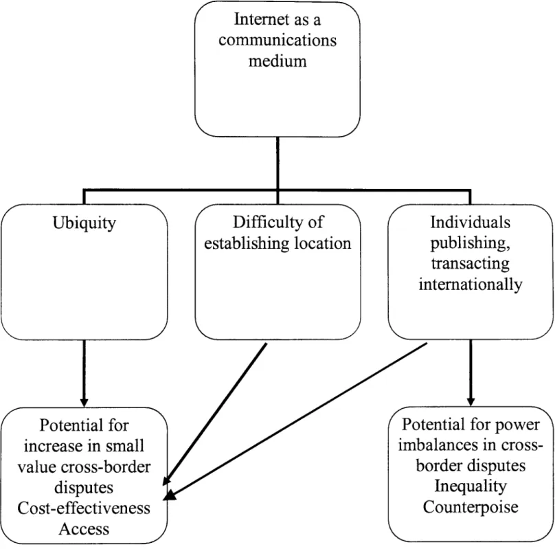 Figure 3: Characteristics of the internet and implications for internet disputes 