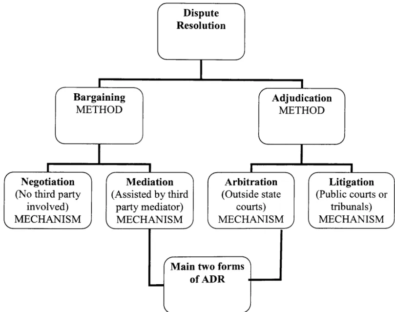 Figure 4:  Illustrating the basic methods and mechanisms of dispute resolution. 