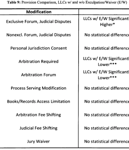 Table 9: Provision  Comparison,  LLCs w/  and w/o  Exculpation/Waiver  (E/W)