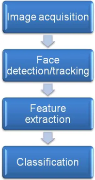 Figure 1.1: Face recognition procedures.