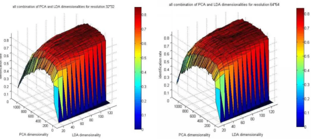 Figure 4.5: All combination of PCA and LDA dimensionalities. Left: 32×32; right: 64 × 64.