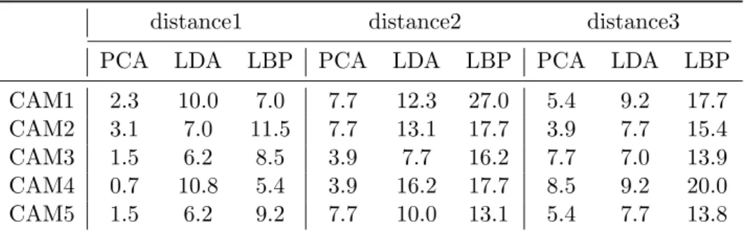 Table 4.2: Comparison of PCA[6], LDA and LBP. Identification rate[%].