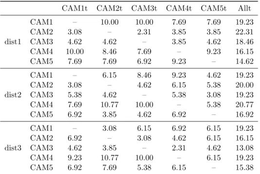 Table 4.3: 2nd configuration. Identification rate[%]. CAM1t stands for using images from cam1 for training.