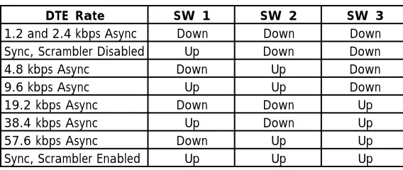 Table 2-ASwitch Settings for DTE Rate