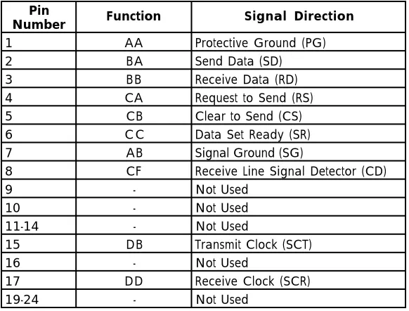 Table 2-CPin Assignments for Primary EIA-232 Connector