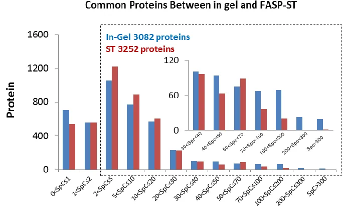 Figure 2.3 - The protein distribution histogram on spectral count. 4352 protein (2716 protein groups, data not shown) were commonly identified from the two digestion-fractionation processed fractions
