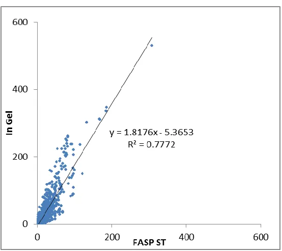 Figure 2.4 - Spectral count plot of in gel against FASP-ST: each spot represent an individual protein and the value of the spot x coordinate is the spectral count of the protein identified in FASP fractions while the value of the spot y coordinate is the s