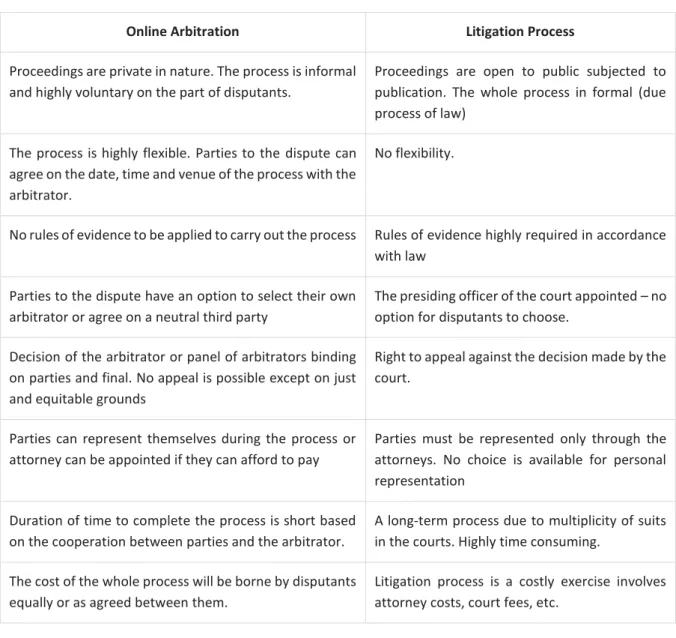 Table 1: Advantages of Online Arbitration over Litigation 