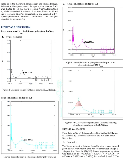 Figure 2 Linezolid scan in Phosphate buffer pH 7 showing λmax 250nm. 