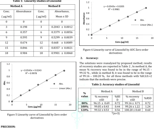 Table 1:  Linearity studies of Linezolid 
