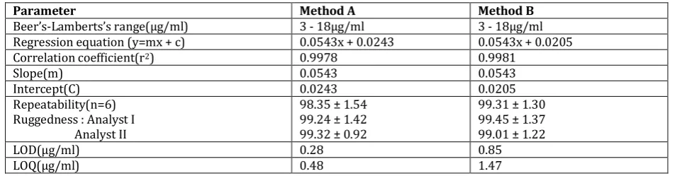 Table 8: Analysis of Linezolid in tablet formulation 