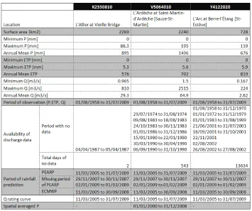 Table 1: Study areas and data availability 