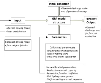 Figure 5: Different uncertainty sources that can propagate into hydrological forecasting 